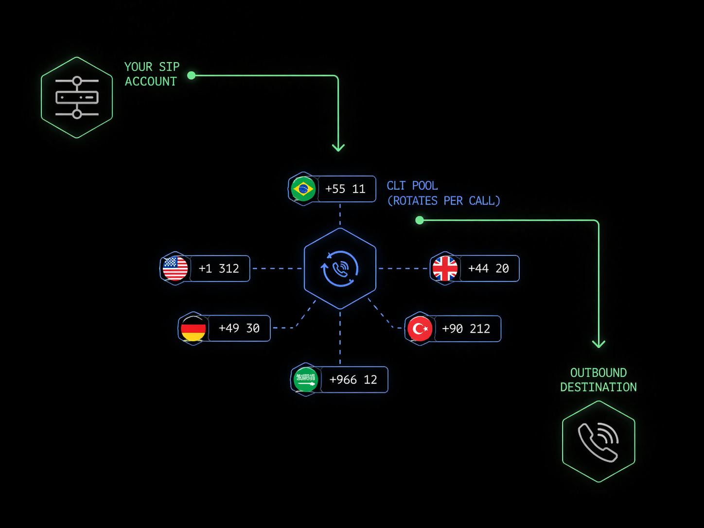 CLI Rotation for outbound performance