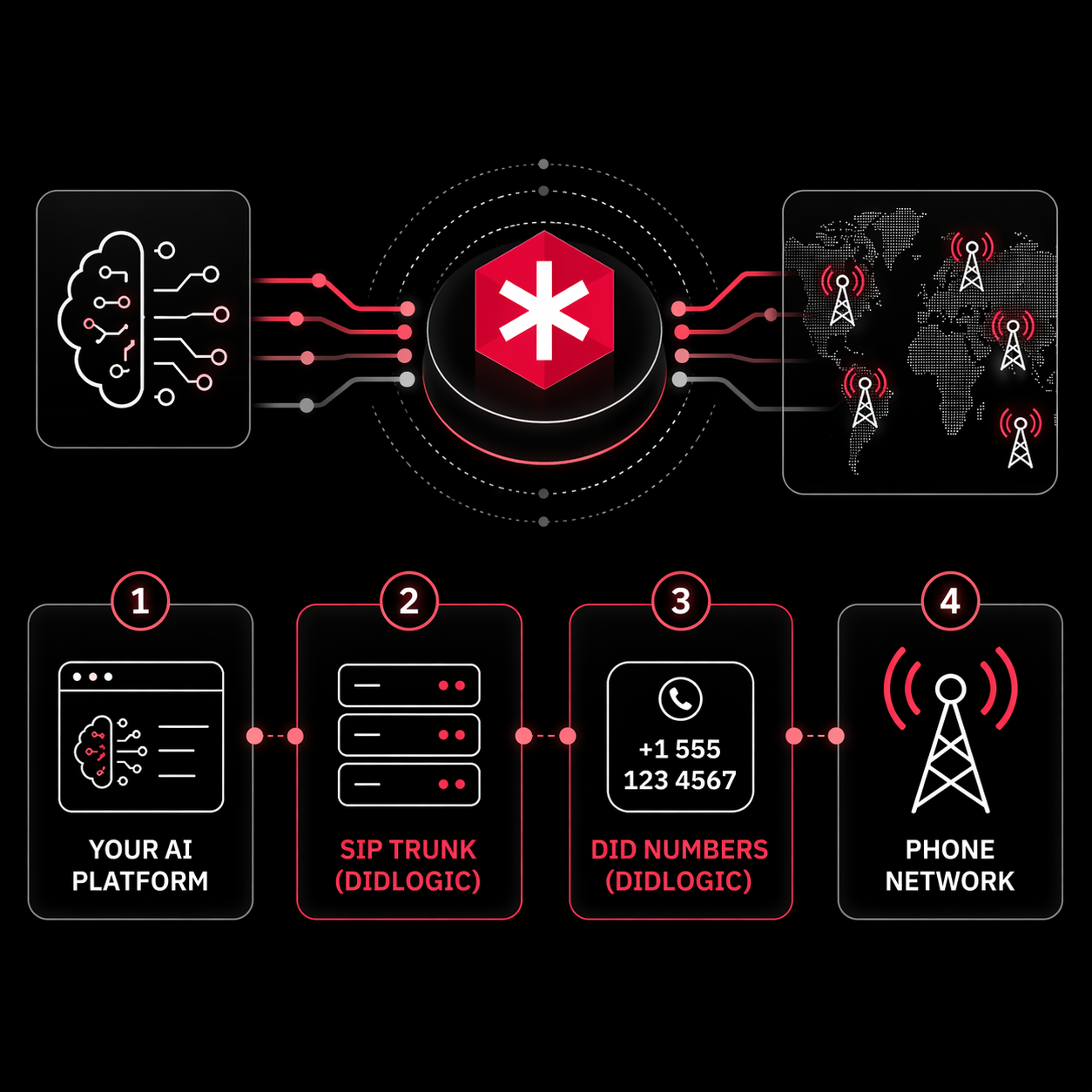 One provider for the telephony layer. Your AI stack stays yours.