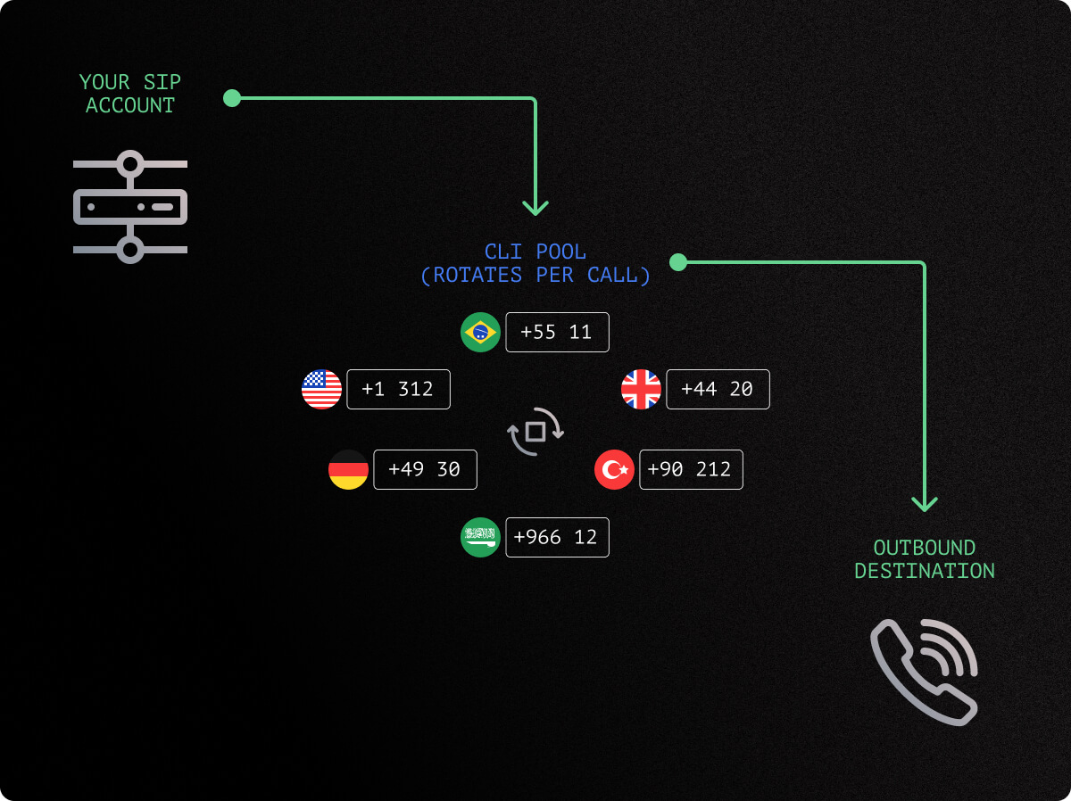 CLI Rotation for Outbound Performance