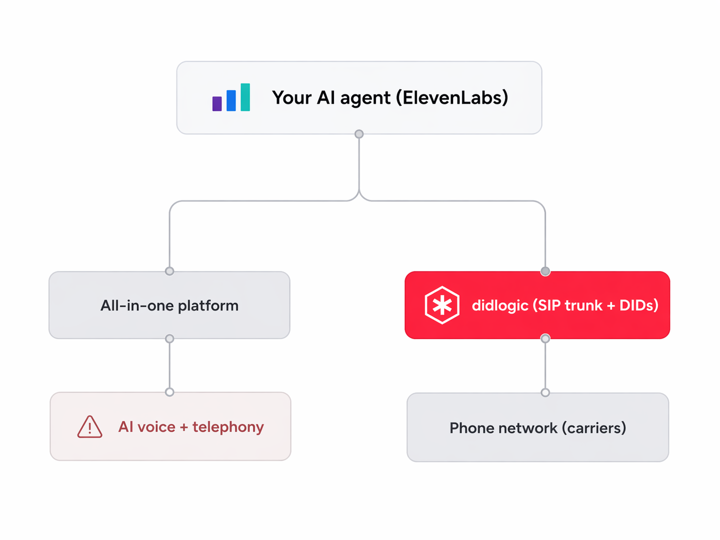 A neutral telephony partner for your ElevenLabs stack