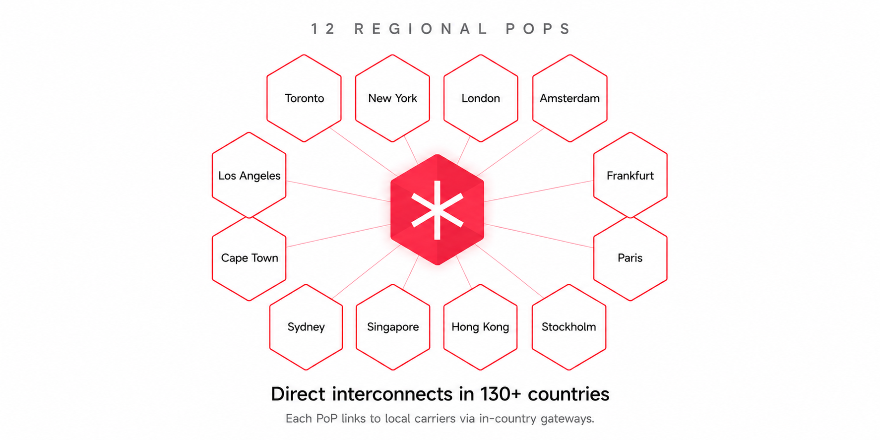 Global coverage: 130+ countries, 12 regional PoPs