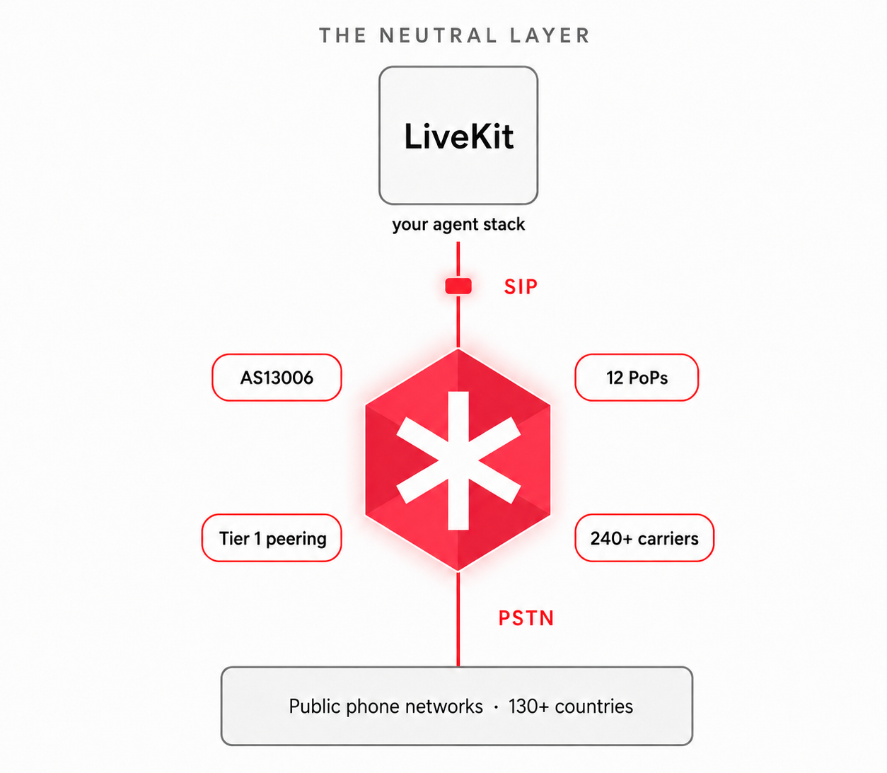 A neutral telephony partner for your LiveKit stack