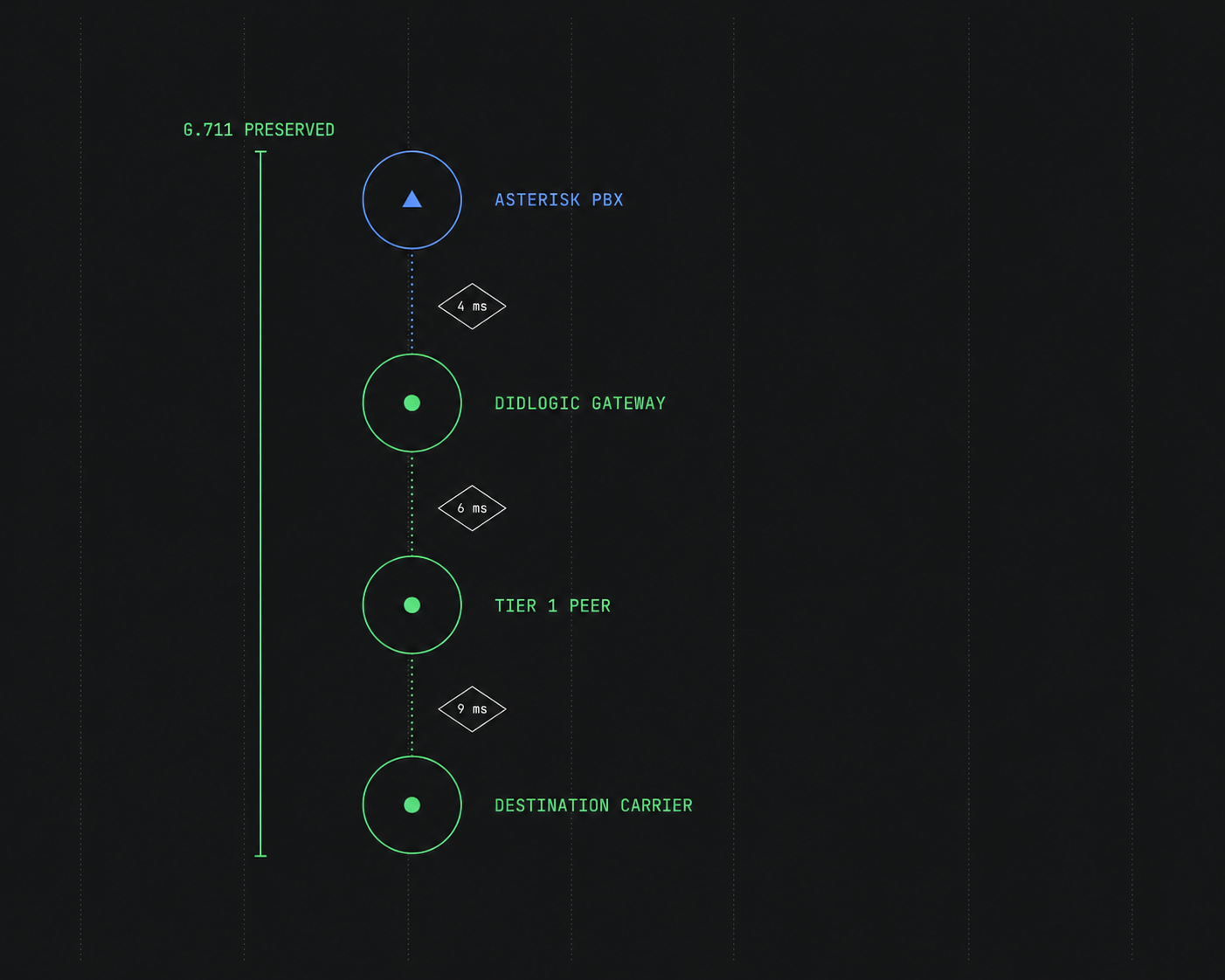 A SIP trunk built around how Asterisk actually runs