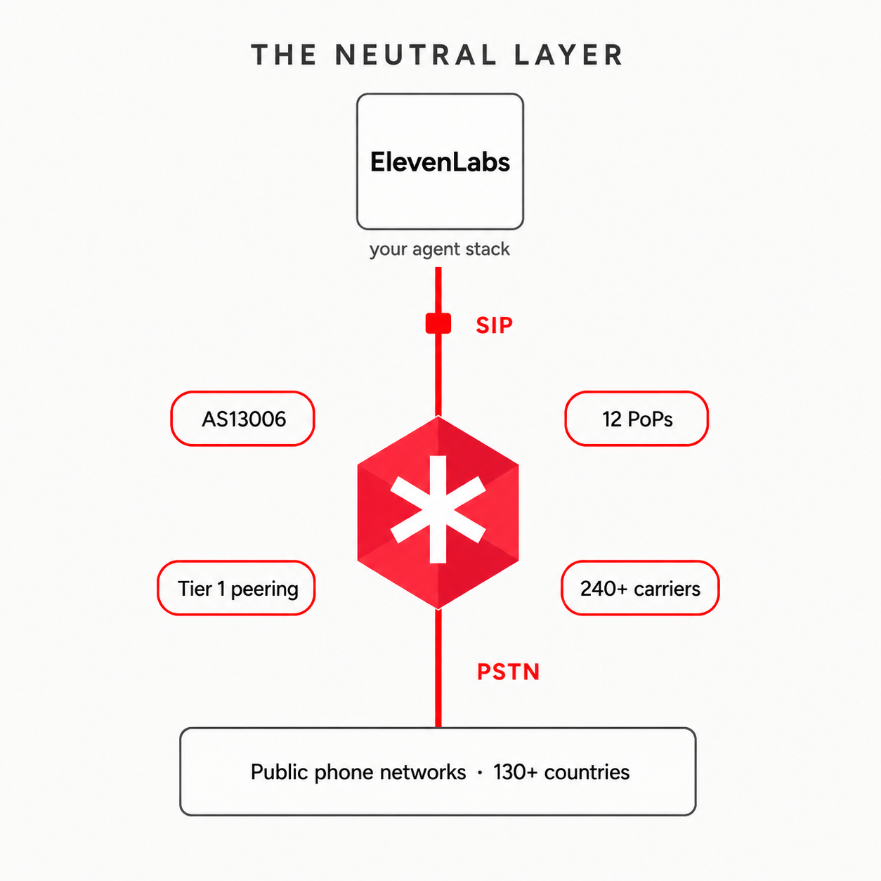 A neutral telephony partner for your ElevenLabs stack