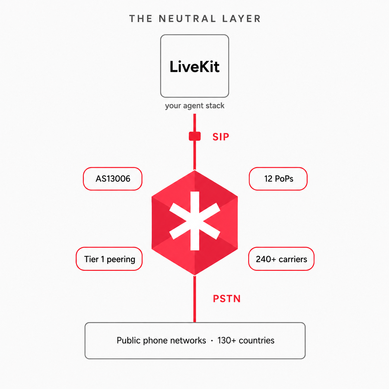A neutral telephony partner for your LiveKit stack