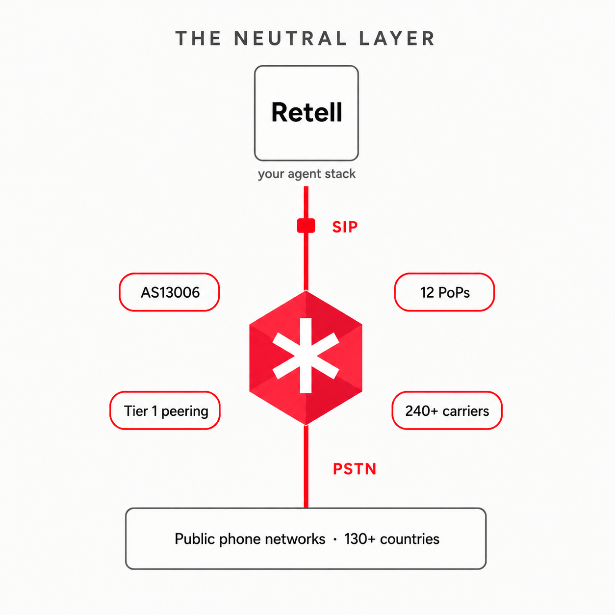 A neutral telephony partner for your Retell stack