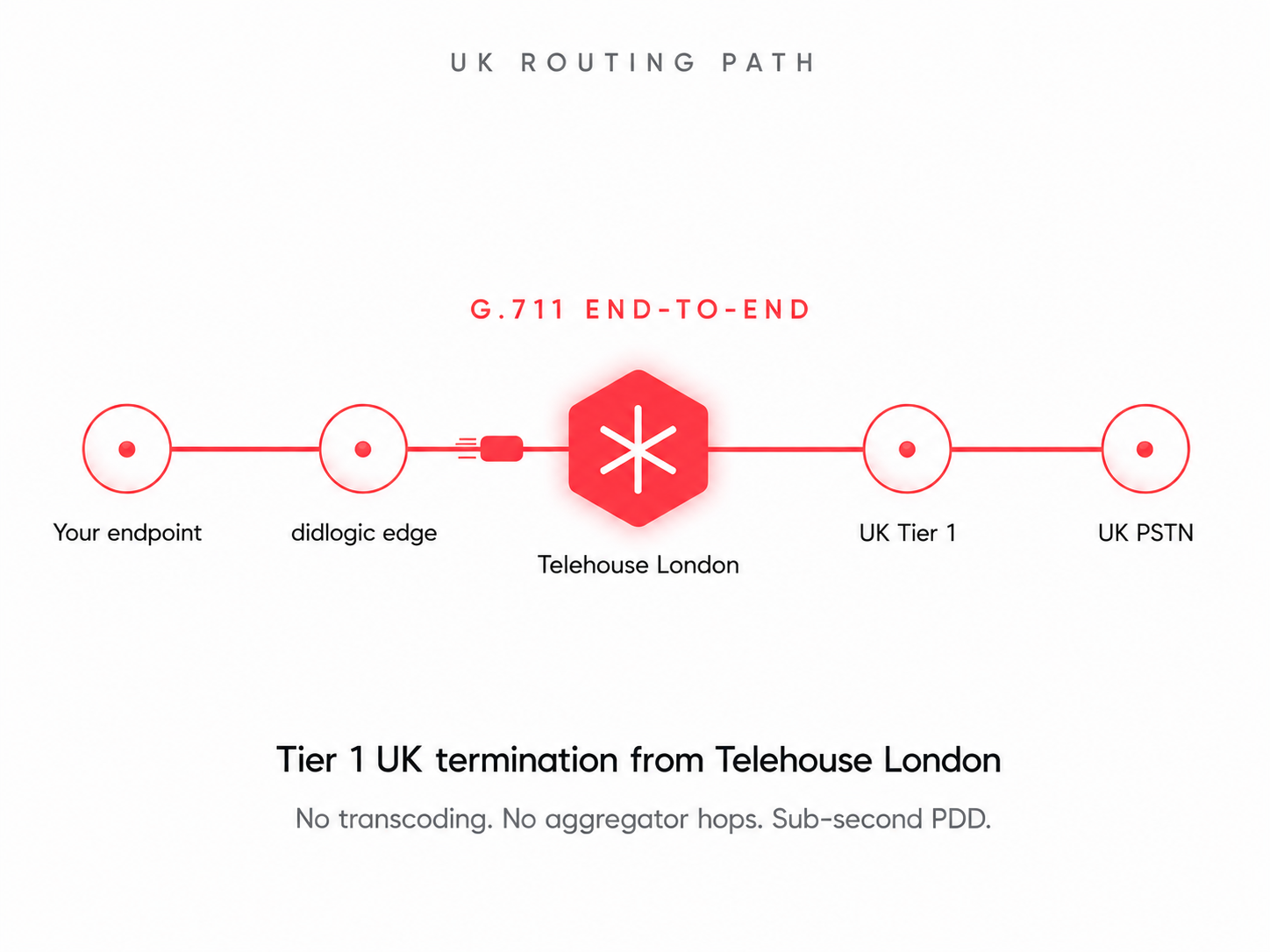 UK network you can route on, not a reseller stack