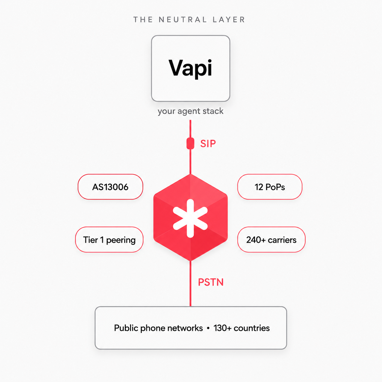 A neutral telephony partner for your Vapi stack