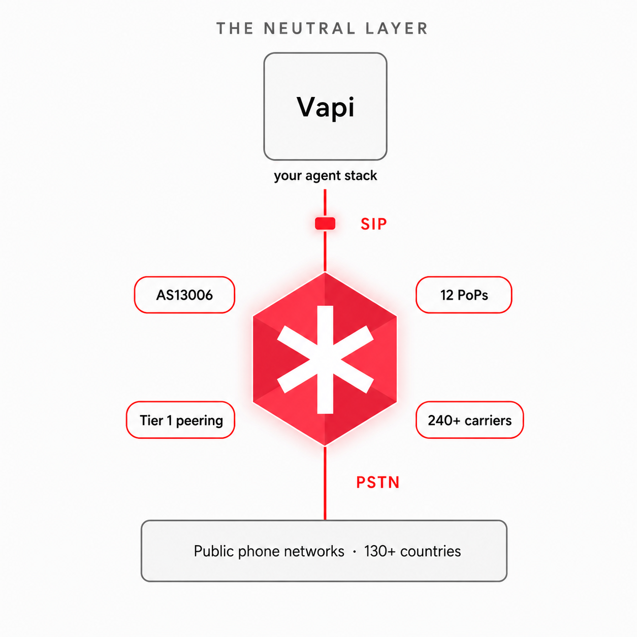 A neutral telephony partner for your Vapi stack