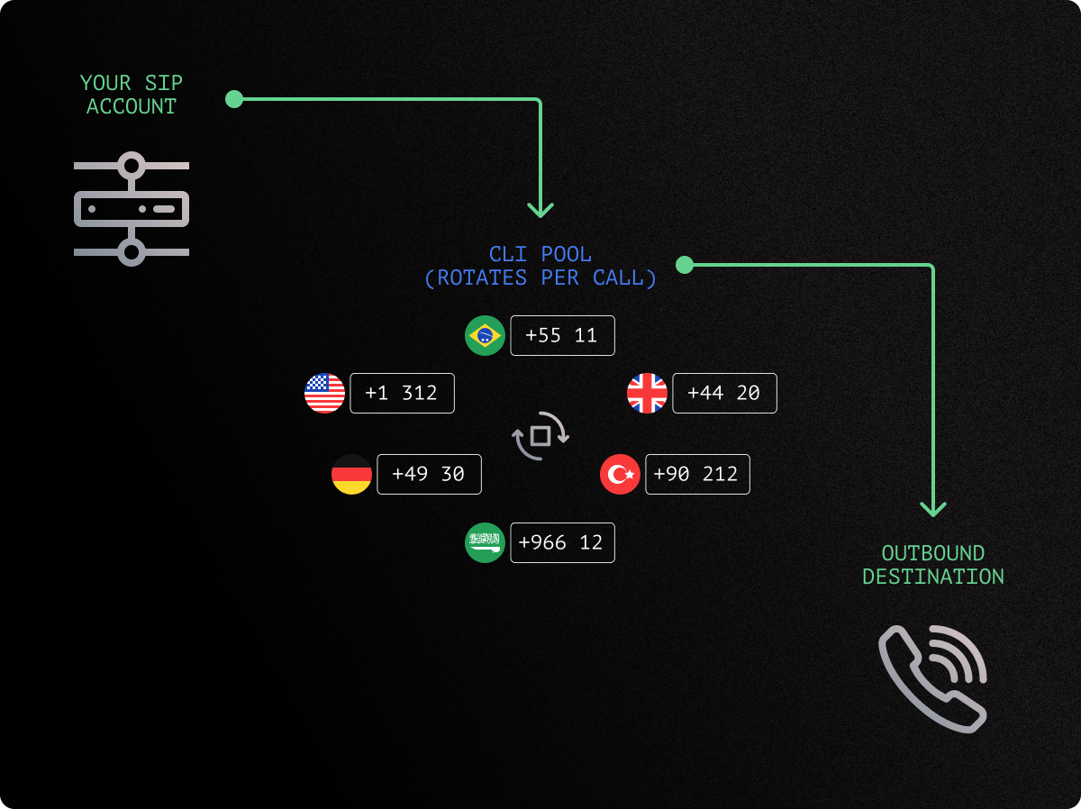 Port your DIDs without downtime
