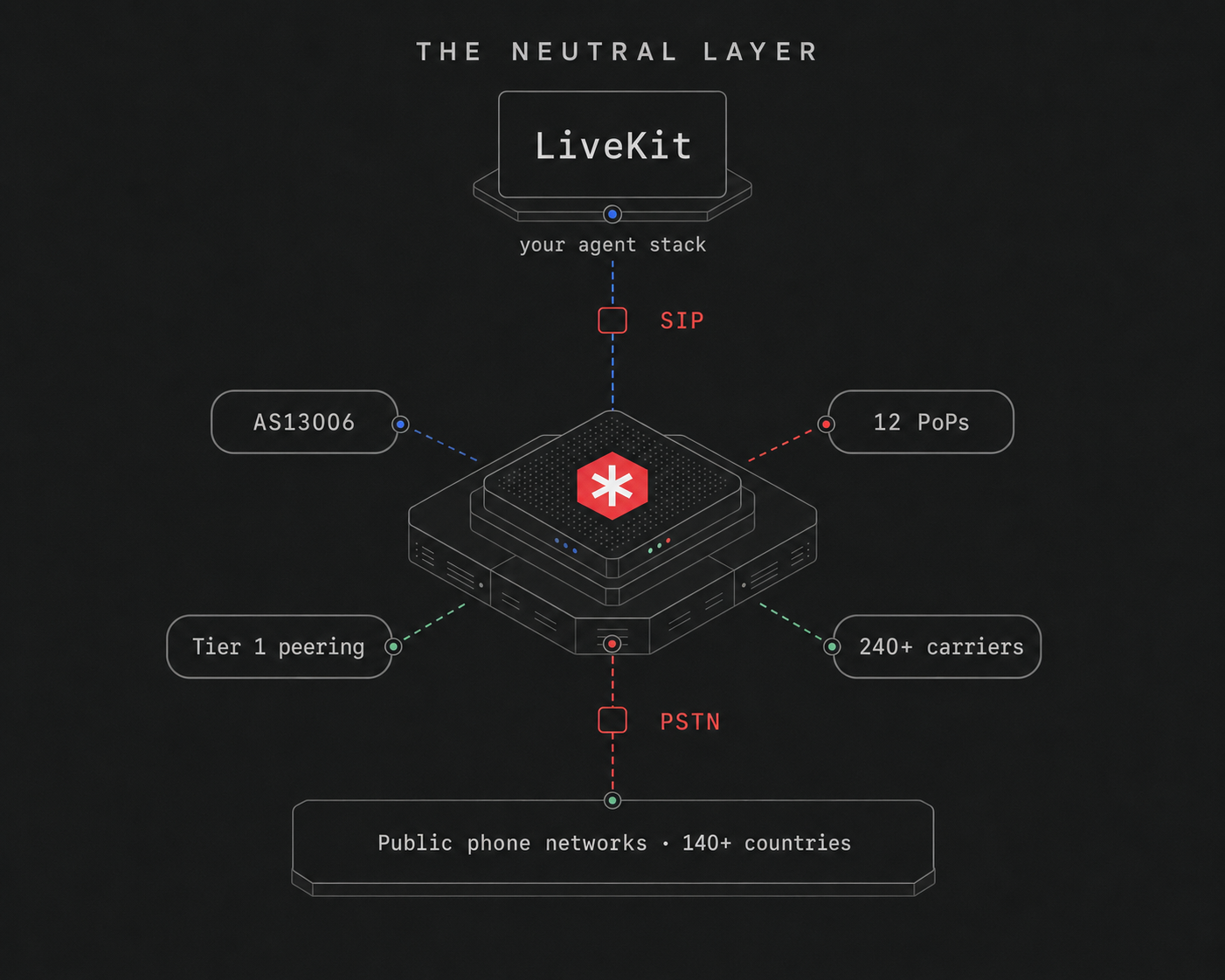 A carrier under your LiveKit stack, not another platform on top of it