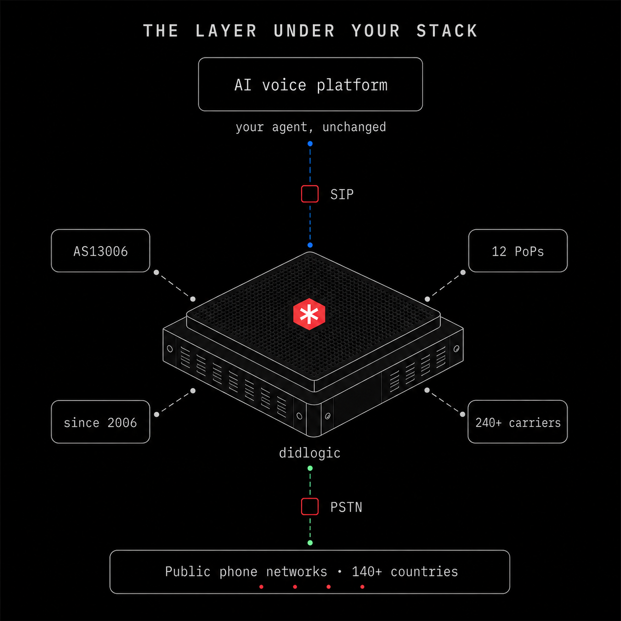 What bring your own carrier actually means