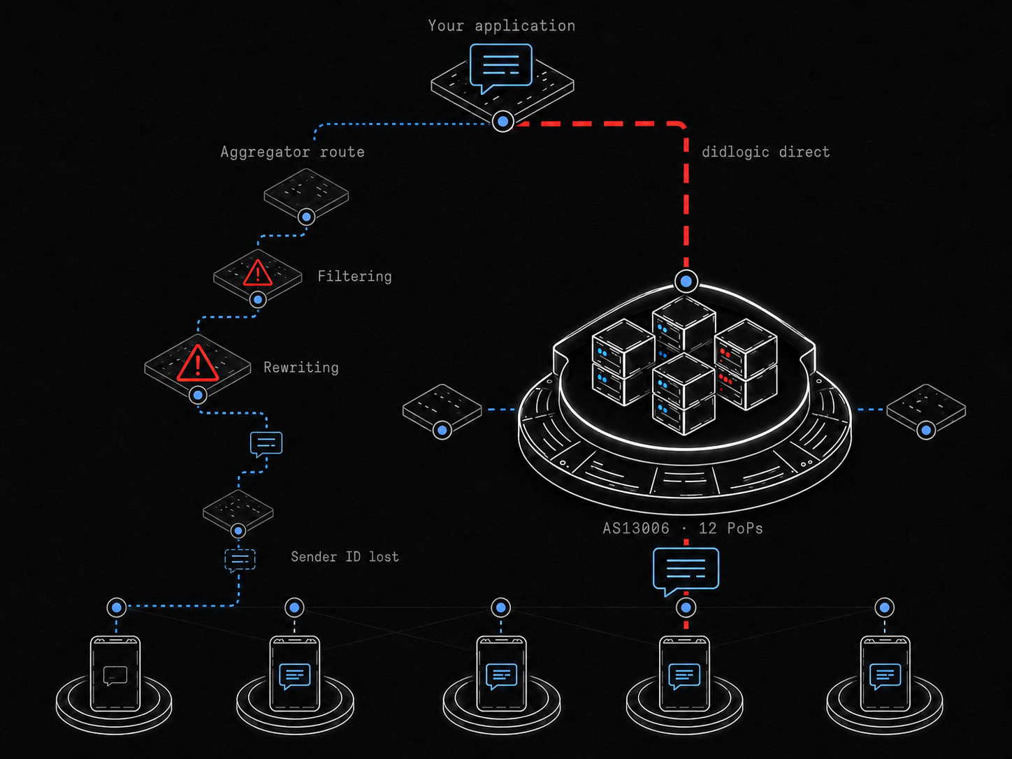 Direct carrier routes, not aggregator hops