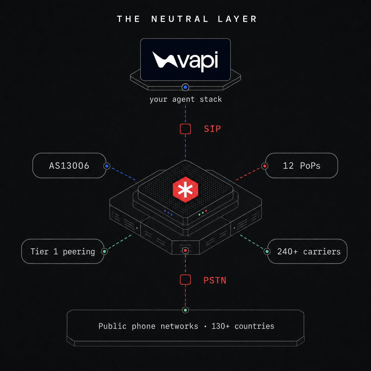 A carrier under your Vapi stack, not another platform on top of it