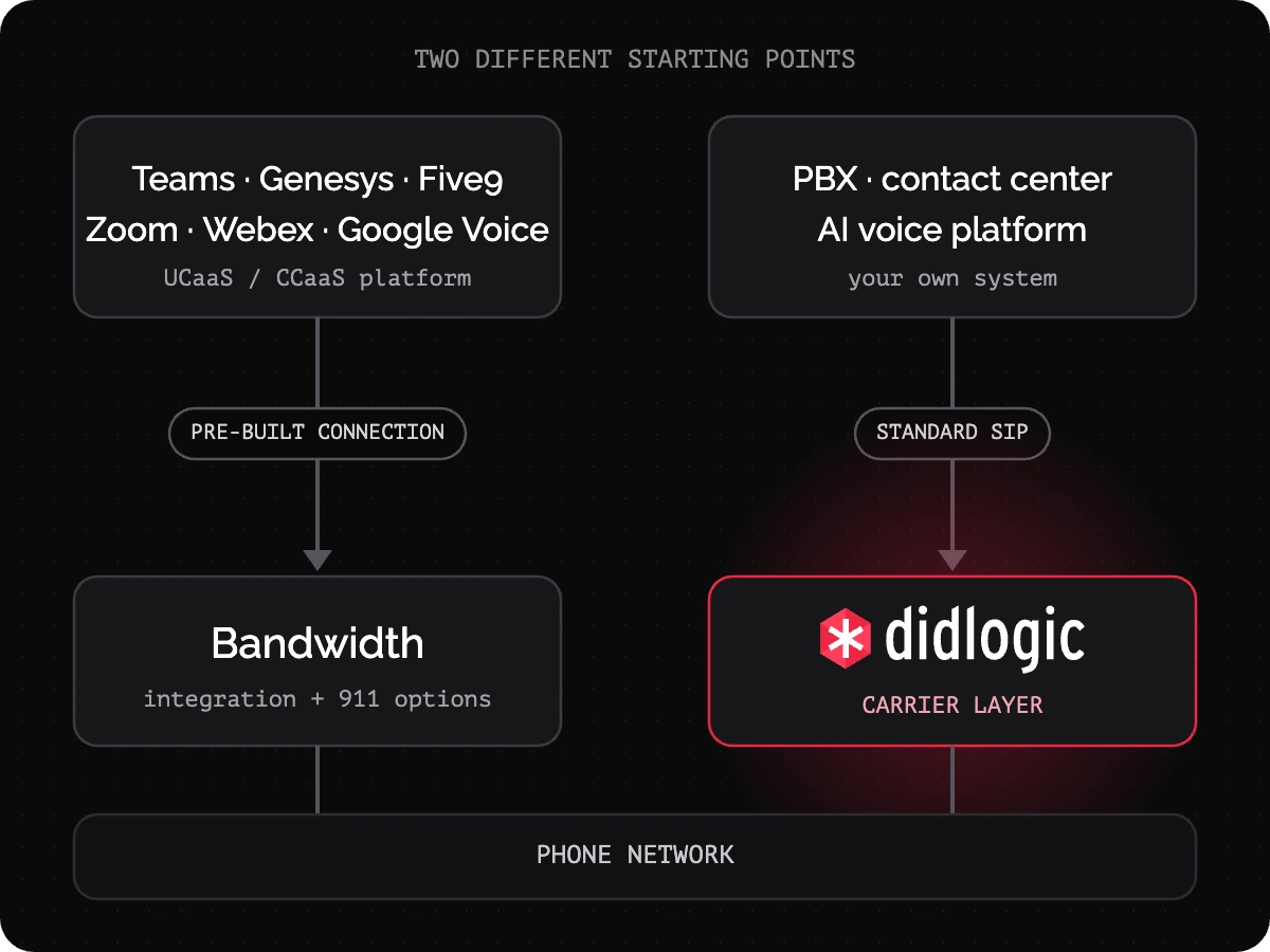 UCaaS/CCaaS platforms connect through Bandwidth pre-built connections; your own PBX, contact center or AI platform connects over standard SIP to didlogic.