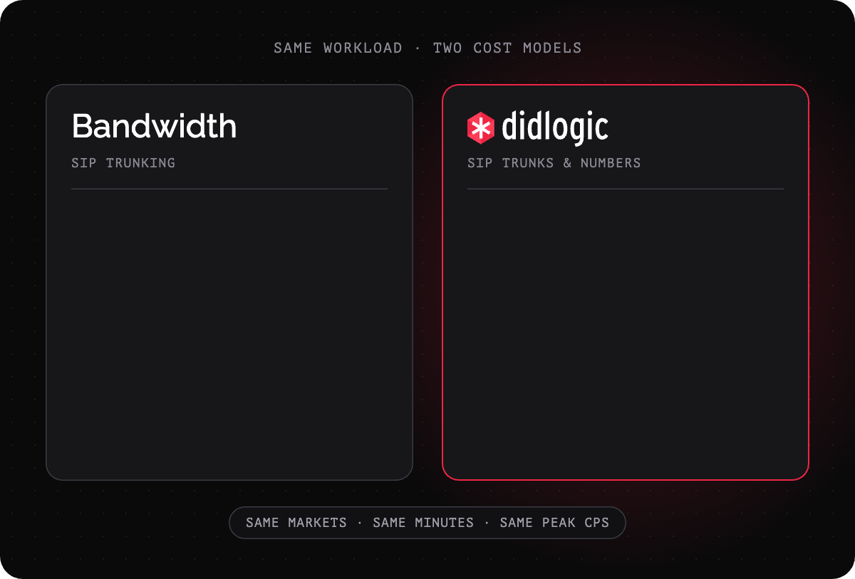 Cost model comparison: Bandwidth quotes voice usage and numbers, pre-built connections, and 911 services for your configuration; didlogic publishes outbound rates by route and inbound and number rates by country, and raises CPS on request.