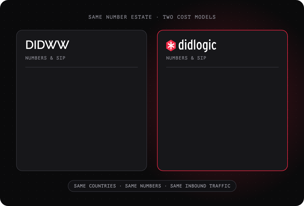 Cost model comparison for a number estate: DIDWW bills numbers monthly, inbound capacity as included, flat-rate, or metered channels, and outbound voice after approval; didlogic bills number rental and inbound minutes by country, and outbound voice per route.