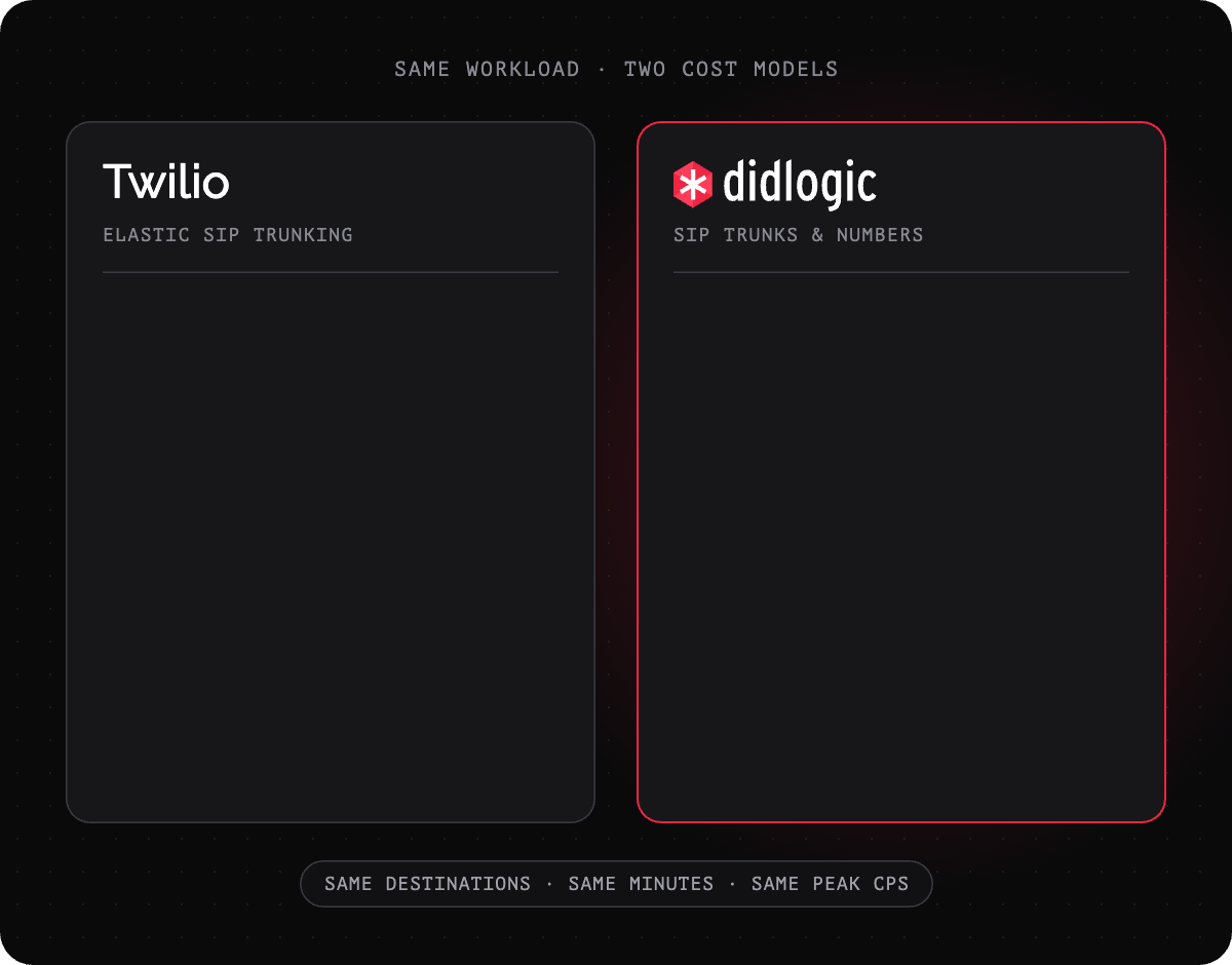 Cost model comparison: Twilio Elastic SIP Trunking bills outbound and inbound minutes, phone numbers, and extra CPS as a monthly add-on; didlogic bills minutes per route and country, number rental by country, and raises CPS on request.