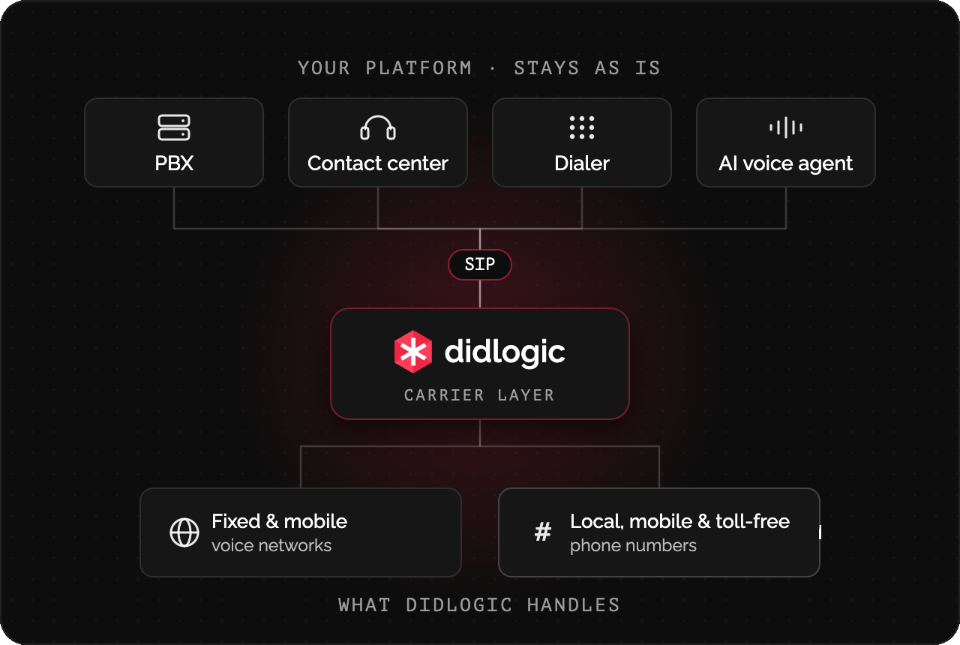 Your PBX, contact center, dialer, or AI voice agent stays as is and connects over SIP to didlogic, which handles fixed and mobile networks and phone numbers