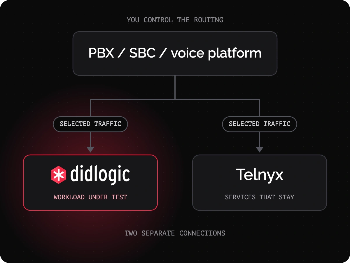 Your PBX, SBC, or voice platform sends selected traffic to didlogic and selected traffic to Telnyx over two separate connections you control