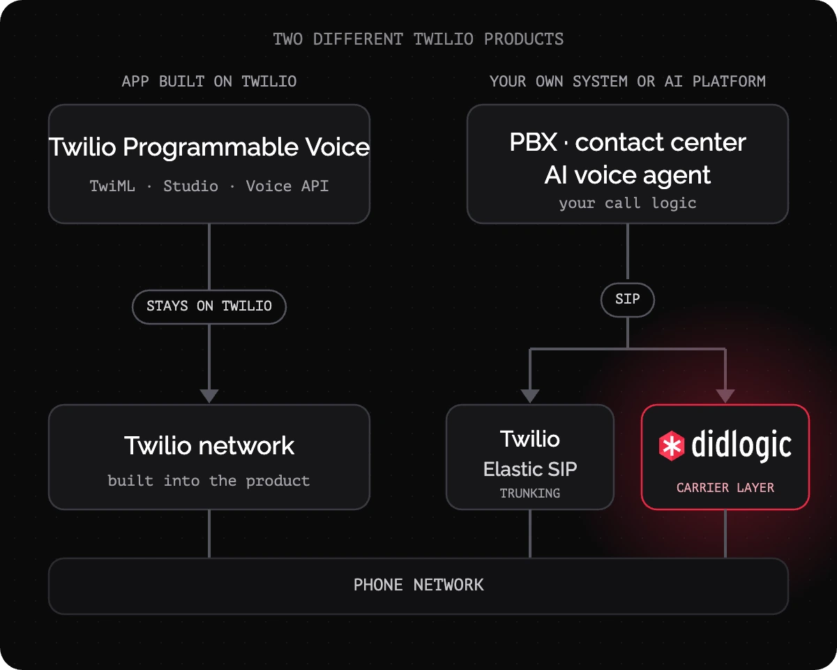 Twilio Programmable Voice keeps call logic and connectivity on Twilio; for your own PBX or AI platform, Twilio Elastic SIP Trunking and didlogic are both carrier options over SIP.