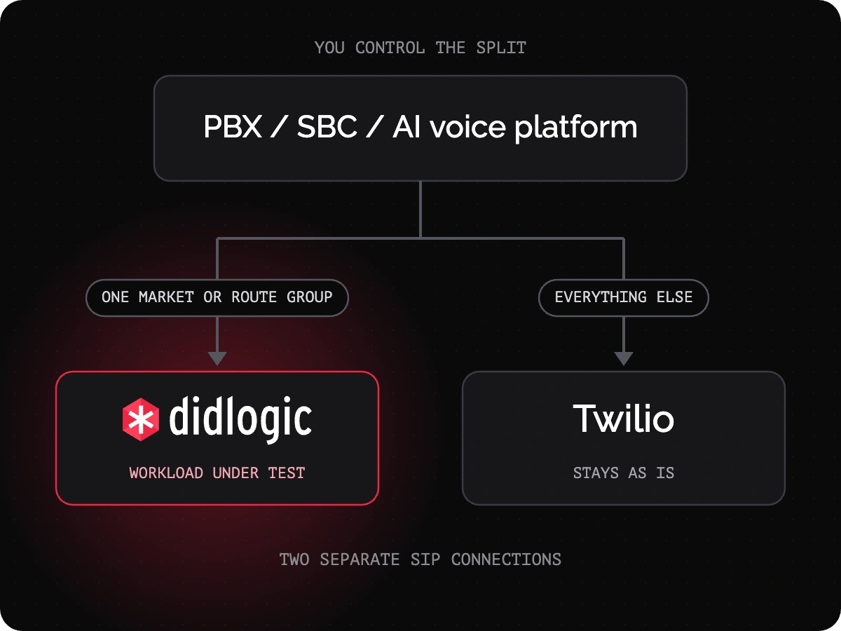 Your PBX, SBC, or AI voice platform sends one market or route group to didlogic for testing and keeps everything else on Twilio, over two separate SIP connections